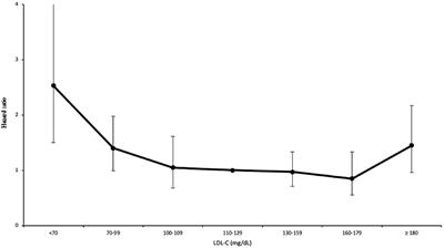 Low-Density Lipoprotein Cholesterol and Mortality in Patients With Intracerebral Hemorrhage in Taiwan